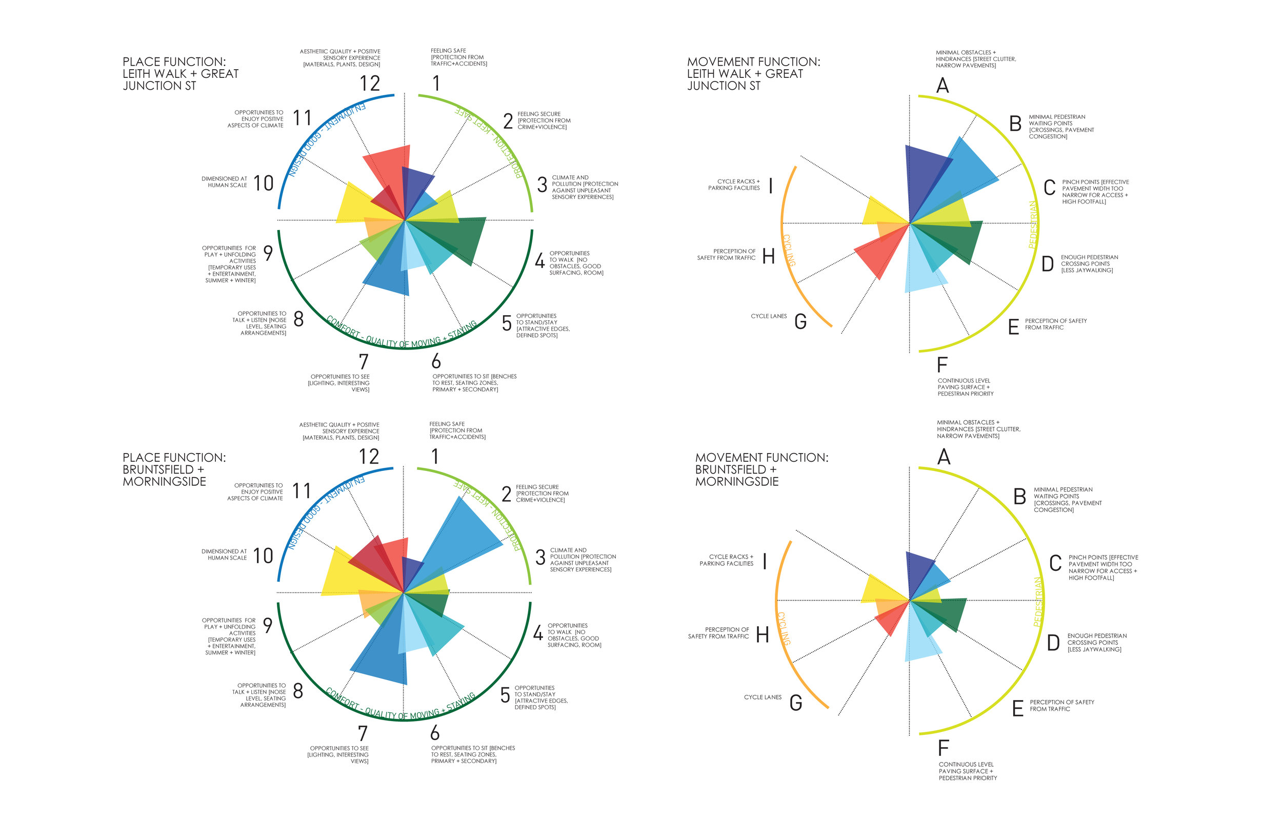 Public life study place evaluation