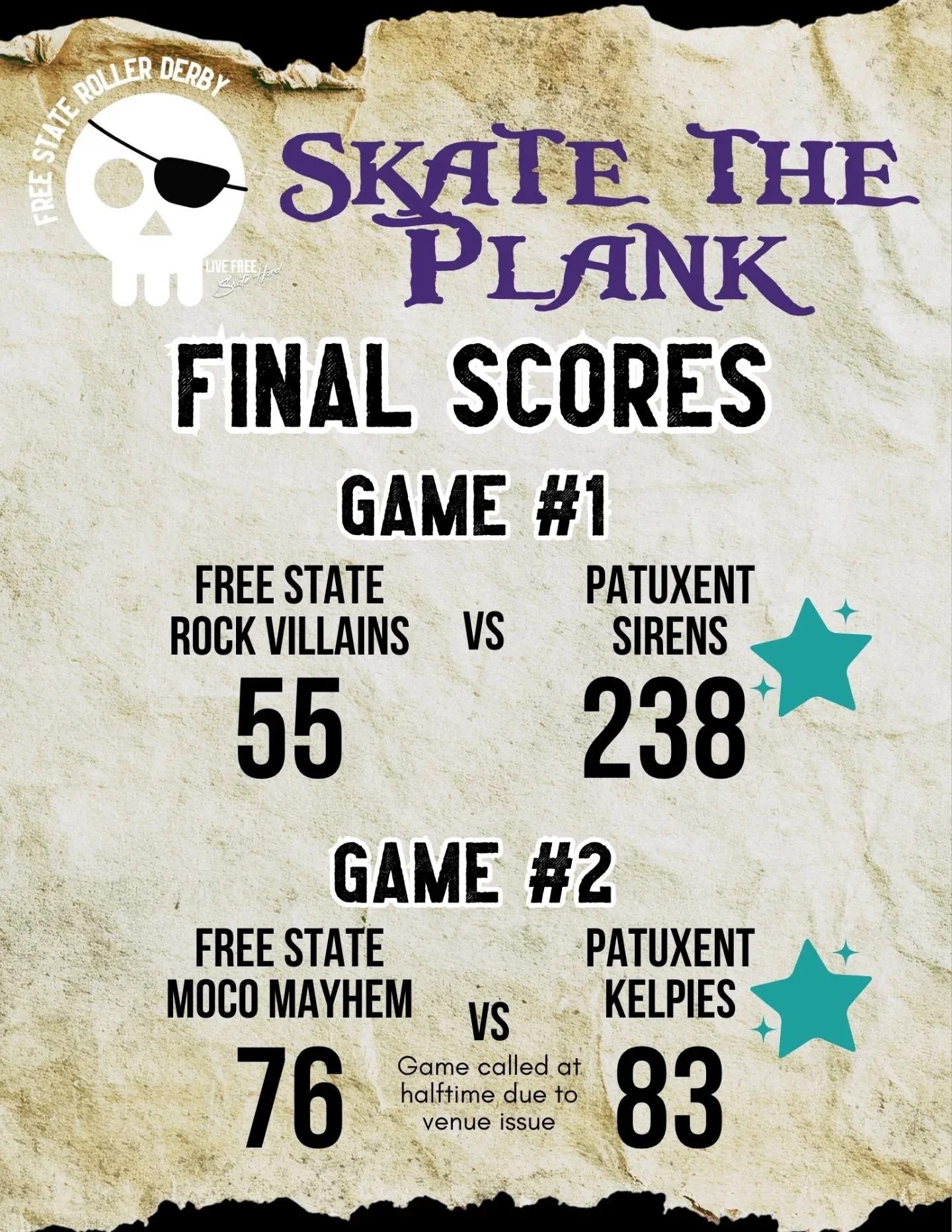 Our teams put up a valiant fight, but @patuxentrollerderby sent us overboard yesterday 🌊 
Thanks for 1.5 great games - let's do it again sometime!

s/o to MVPs from both games 🏆💪🛼 
📸 @patuxentrollerderby