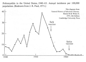 incidence-decline-of-polio-in-USA-Burnet-&-White.jpeg