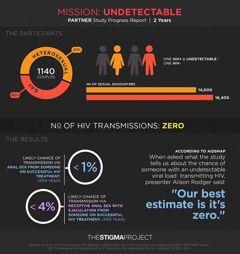 The rate of HIV transmission between couples - one HIV + - One HIV- - when the + partner was on appropriate medication.