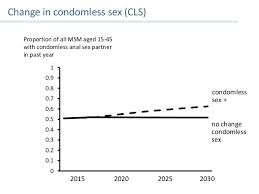 This UK study would suggest that up to 50% of MSM regularly engage in condomless sex and the number is expected to rise, not fall.
