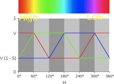 ROUND 2 ! Finally, I started playing with a larger color spectrum and fixed my coding so the LED faded smoothly across the spectrum. This was challenging at the time since I was controlling the LED with one signal over serial and the RGB LED has t