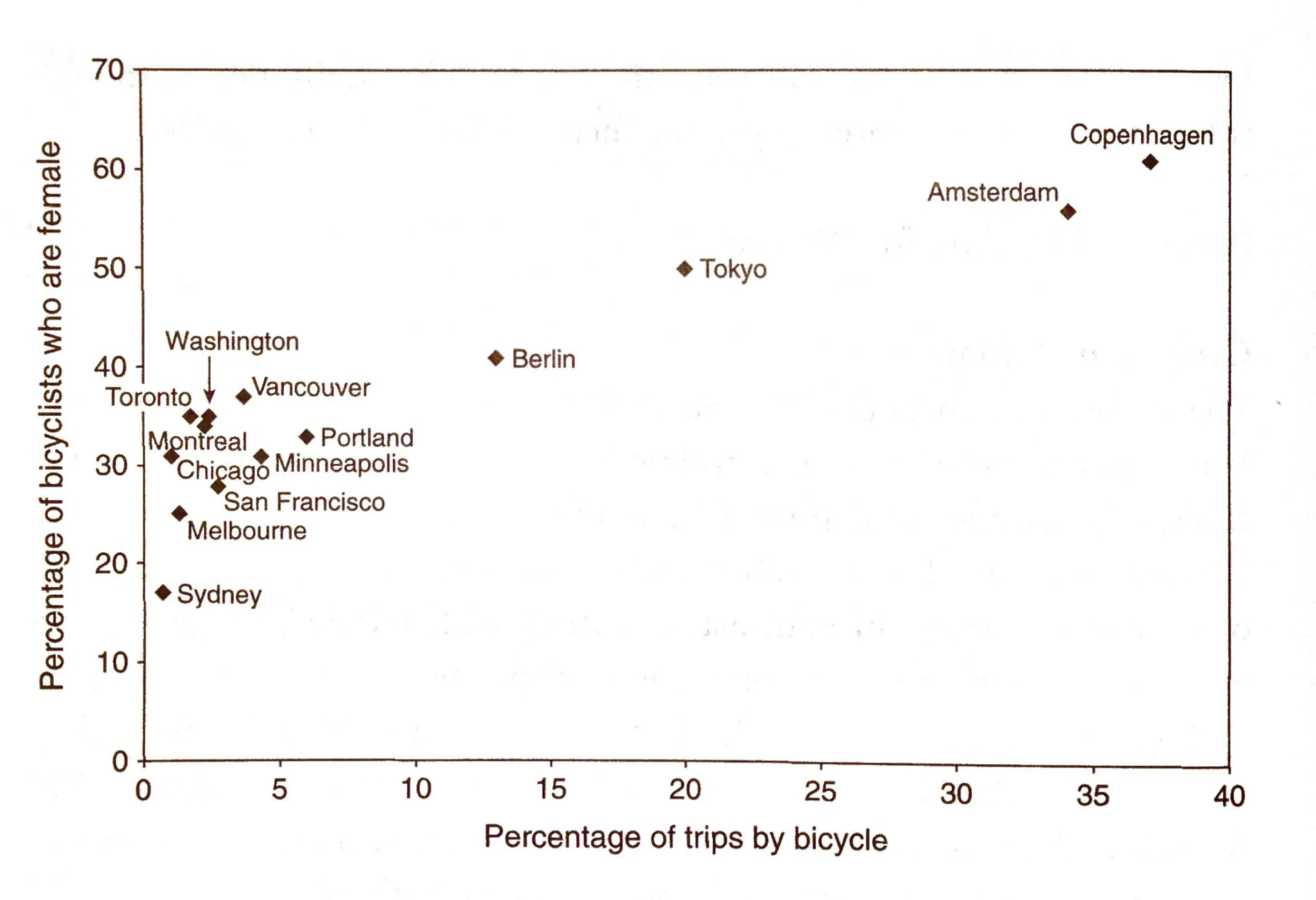 Figure 1 - While Vancouver tops the North American lists, female cycling numbers still have a long way to go to match our European counterparts (Source: City Cycling by John Pucher)