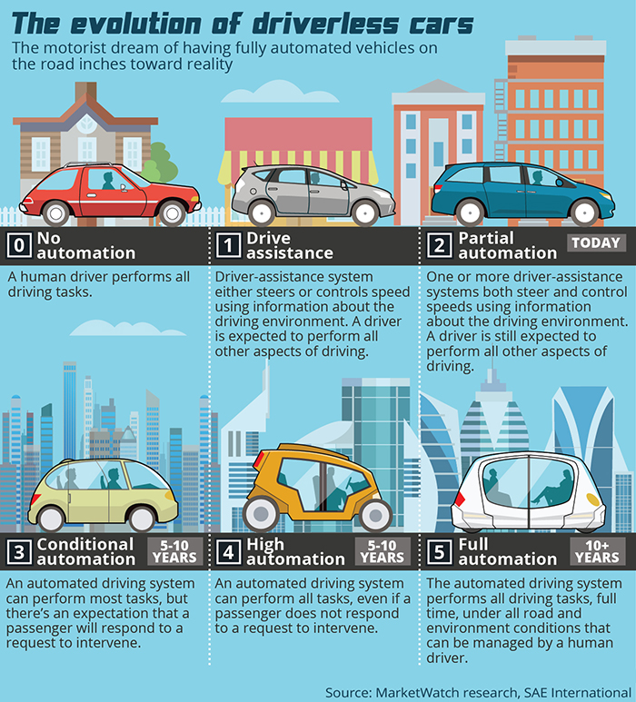Image: MarketWatch Research / SAE International