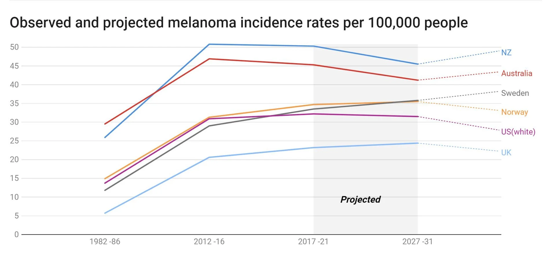 Source: Cancer Council Western Australia