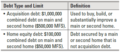 Debt Type and Limit Homeowner Itemized Tax Deductions.png