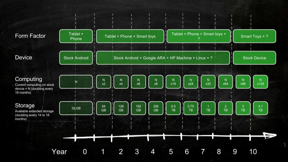 Road map timeline showing the advancement of technology and device options we will have.