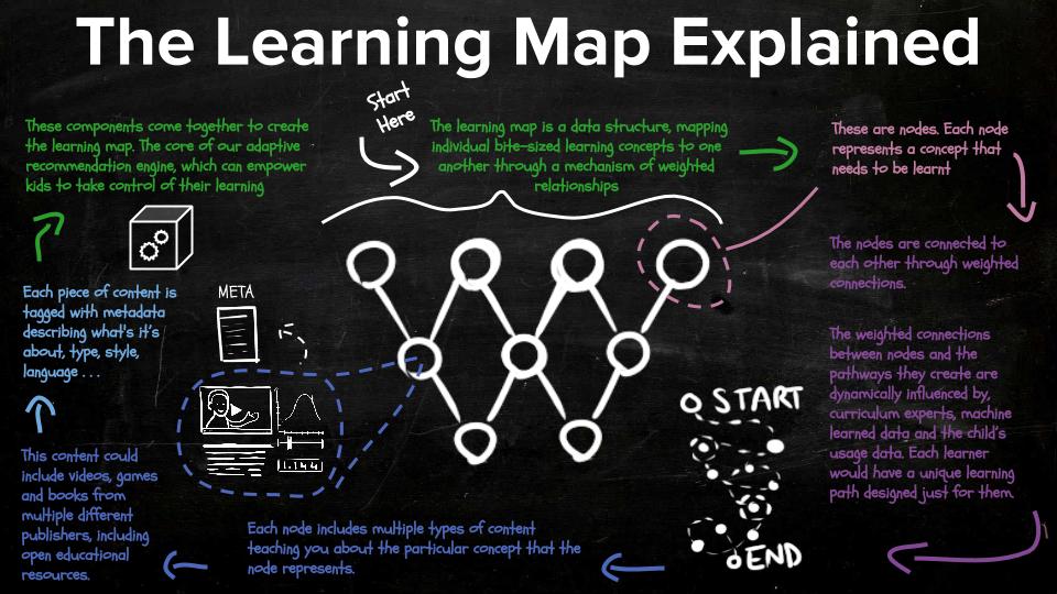 Learning Maps In Education An Open Learning Map, Empowering Children To Take Control Of Their Learning.  — Dev4X