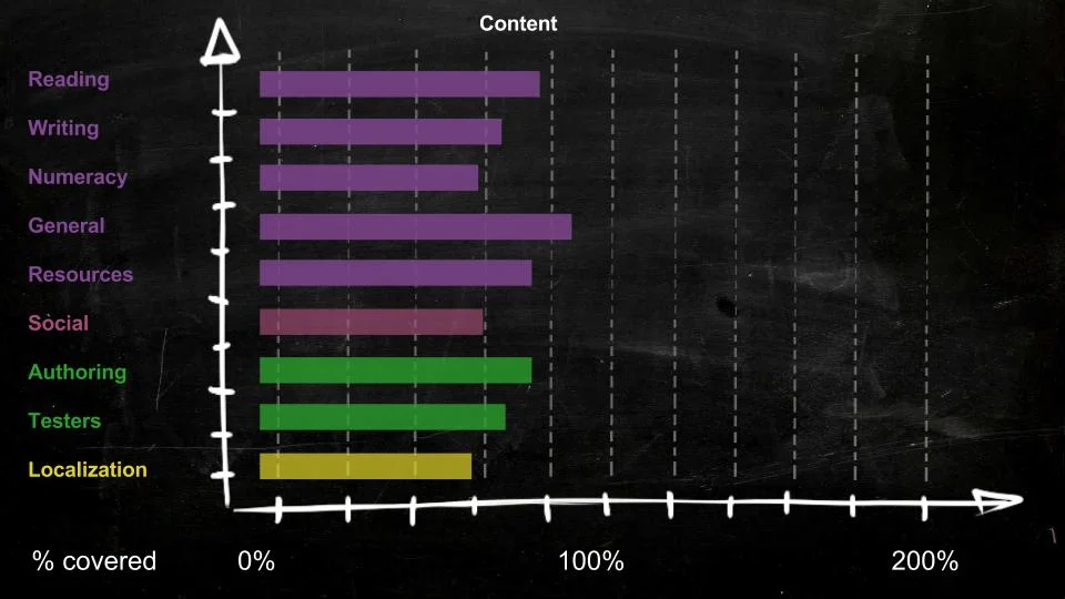 Percentage of need covered (Goal 200%) 