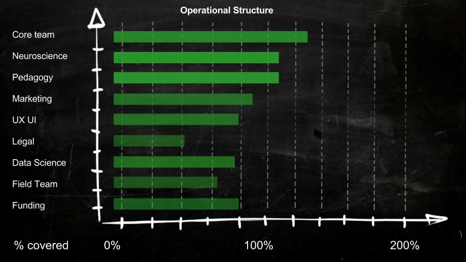 Percentage of need covered (Goal 200%) 