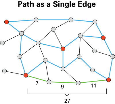 I then looked at each path as a single edge by adding up the length of all the path edges.