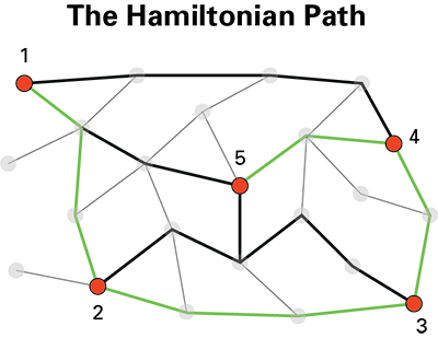 I needed to find an algorithm to calculate a Hamiltonian Path within my subgraph. Unlike Dijkstra, which requires a start and an end point to work, an ideal algorithm for this step would take a start point and find the most optimal