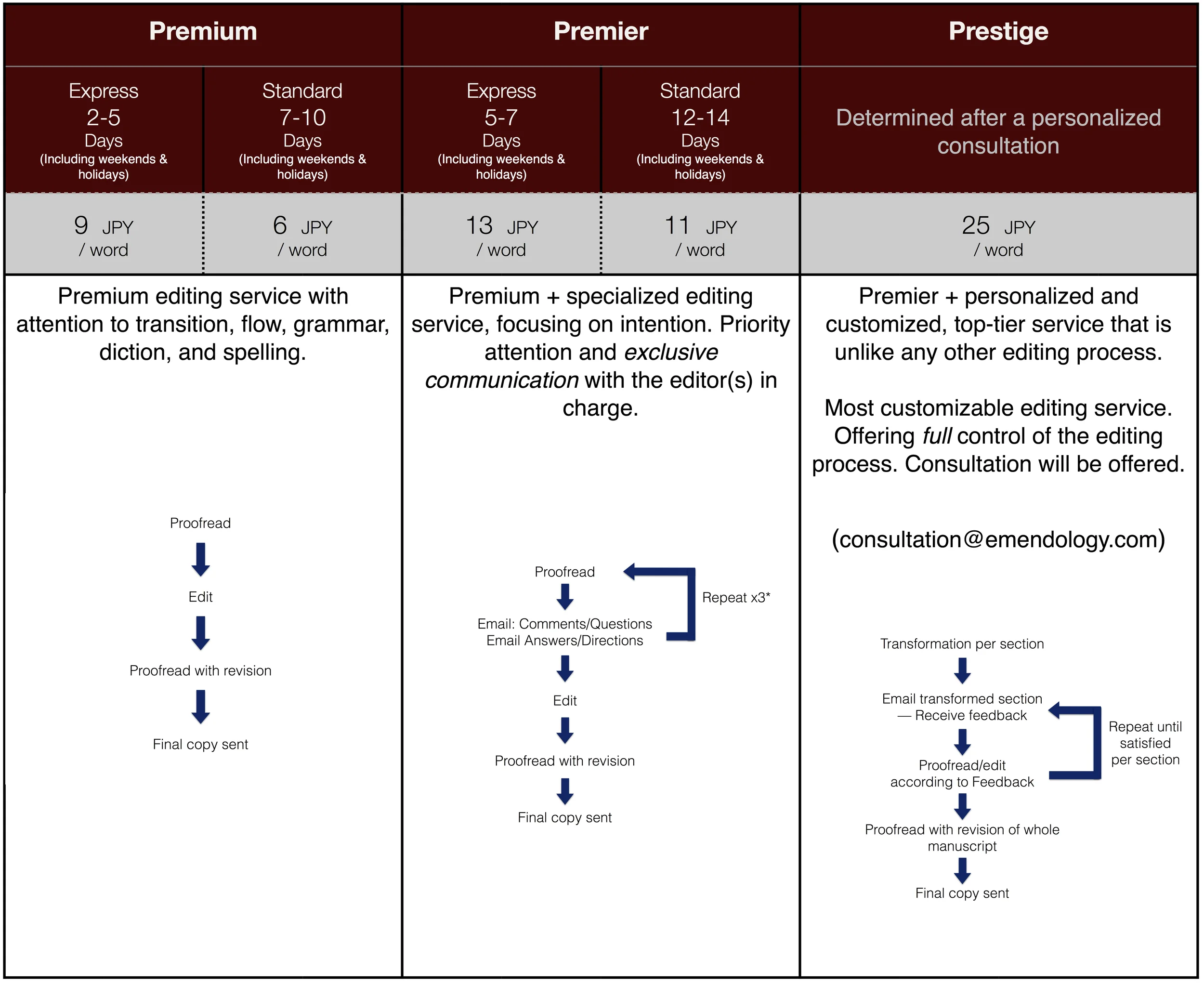 Emendology Services. Click image to enlarge. Please contact us for detailed information regarding each service and to discover which may be best for your needs.