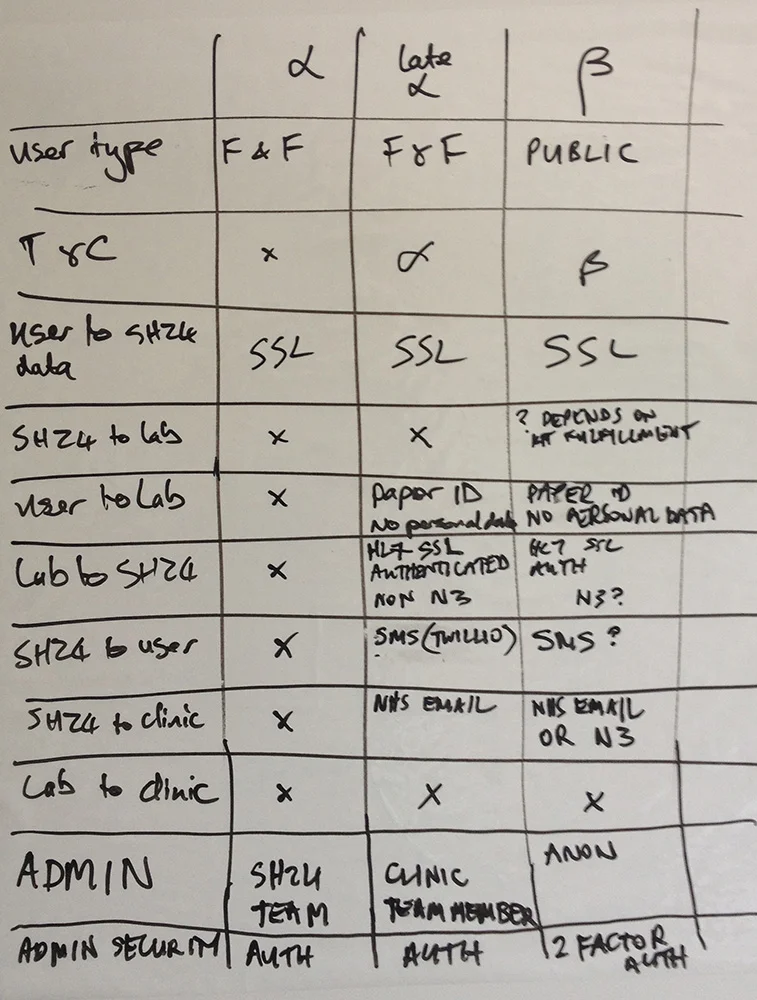 Mapping the exchange of data - sensitivity and method - through the different phases of service development