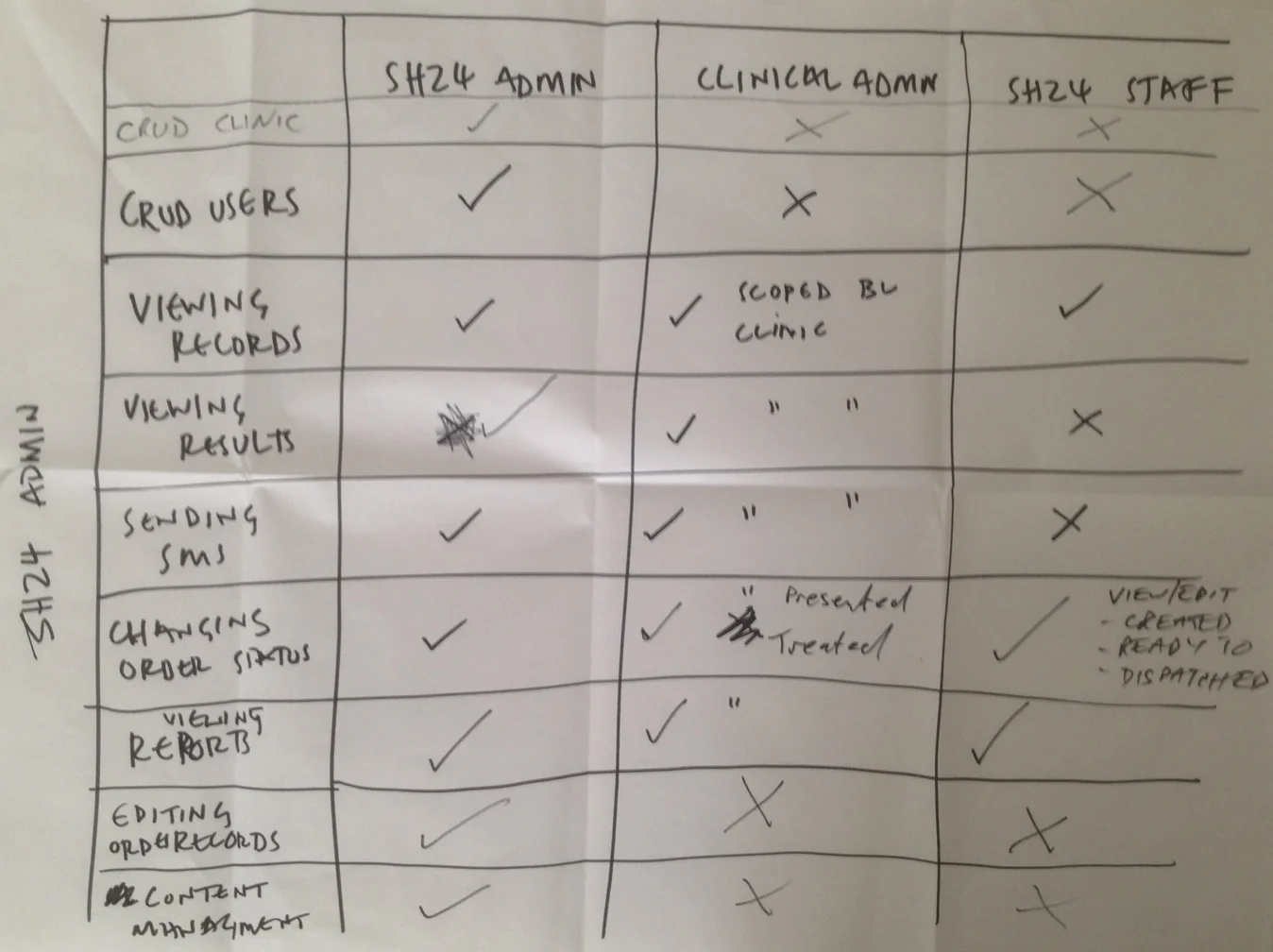 Mapping admin permissions