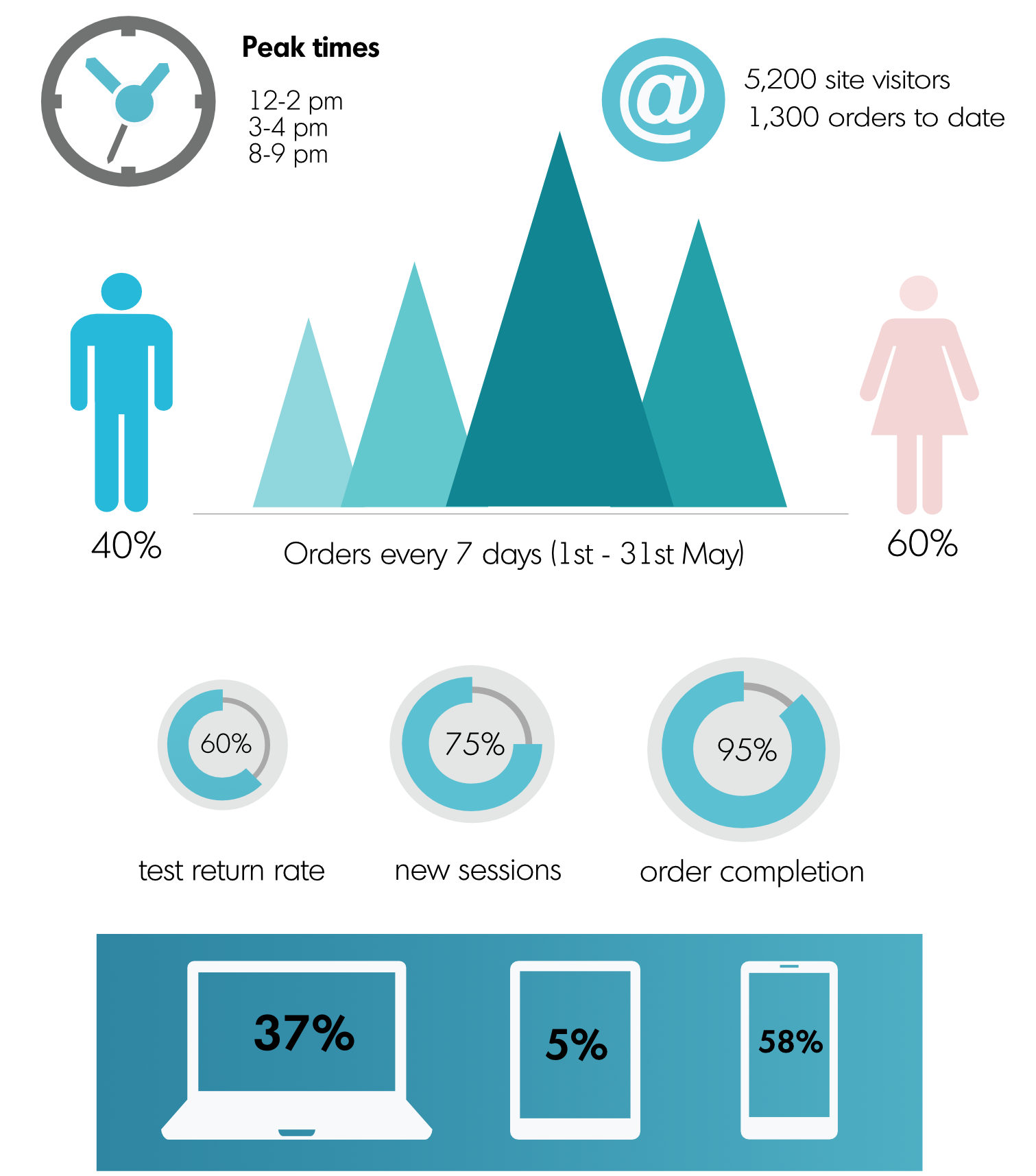 Our latest infographic featuring (some) of our data