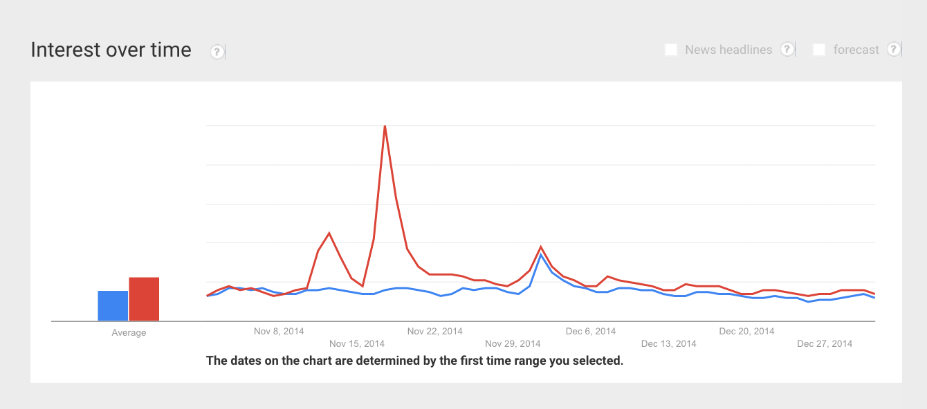 That big red spike is when Charlie Sheen announced he is HIV positive