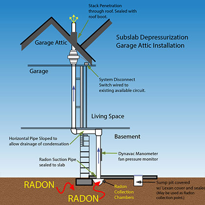 Bettermethods Radon Gas Removal, How Do You Get Rid Of Radon In Basement