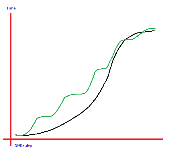 More complex; curves within curves