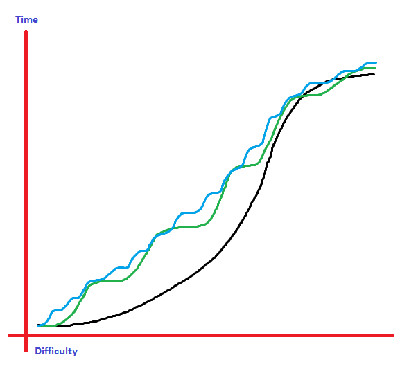 Difficulty curves can be nested as a fractal