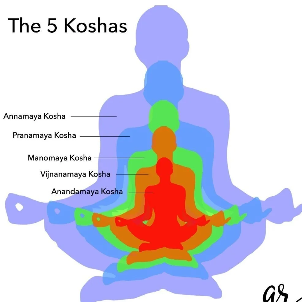The Five Koshas of Yogic Philosophy