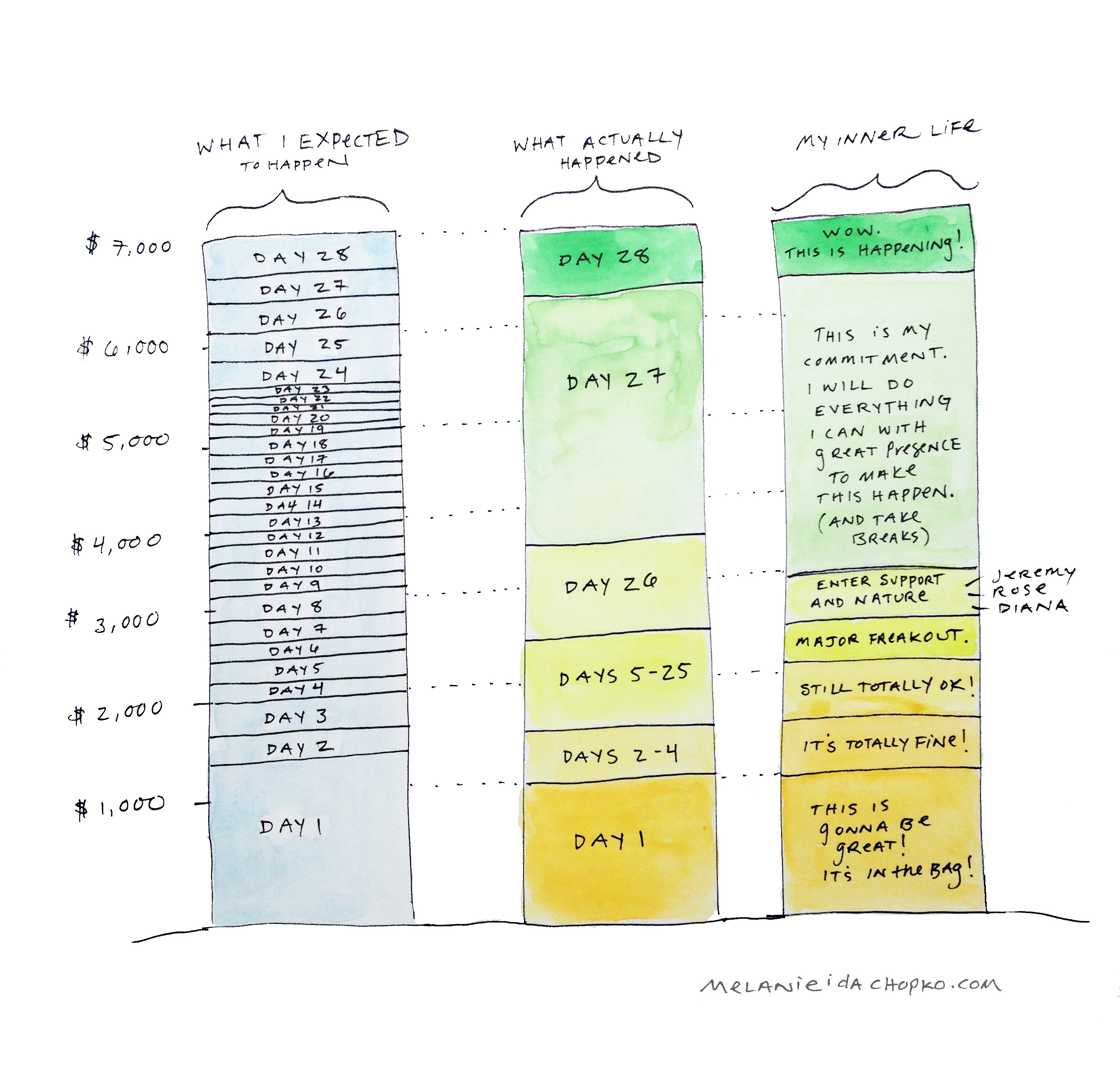 Crowdfunding and My Inner Life