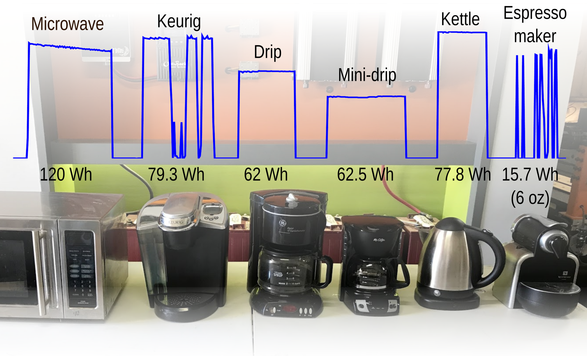 SolarMill - What's the greenest way to make a cup of coffee?