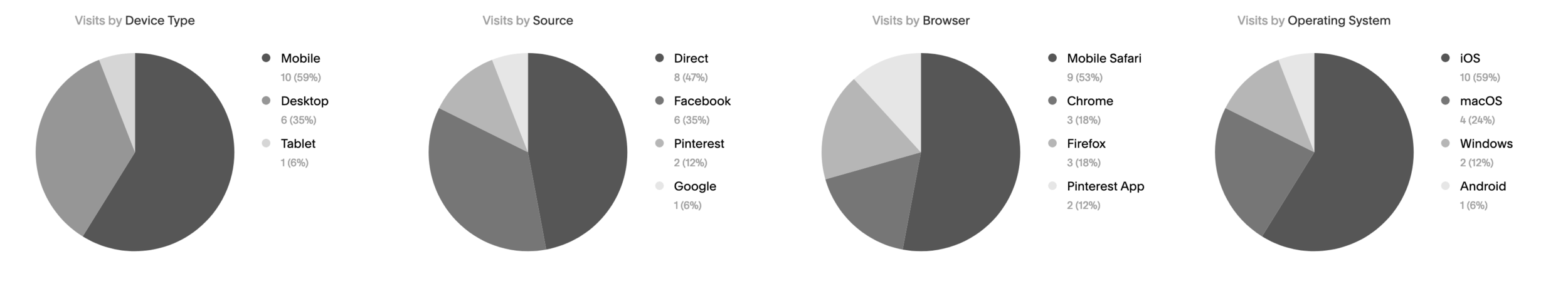 squarespace analytics overview pie charts.png