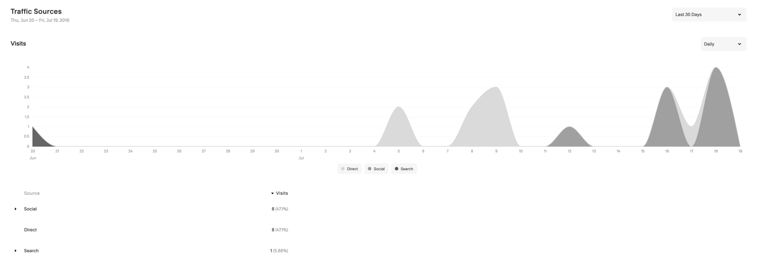 Squarespace Analytics Acquasition traffic sources.png