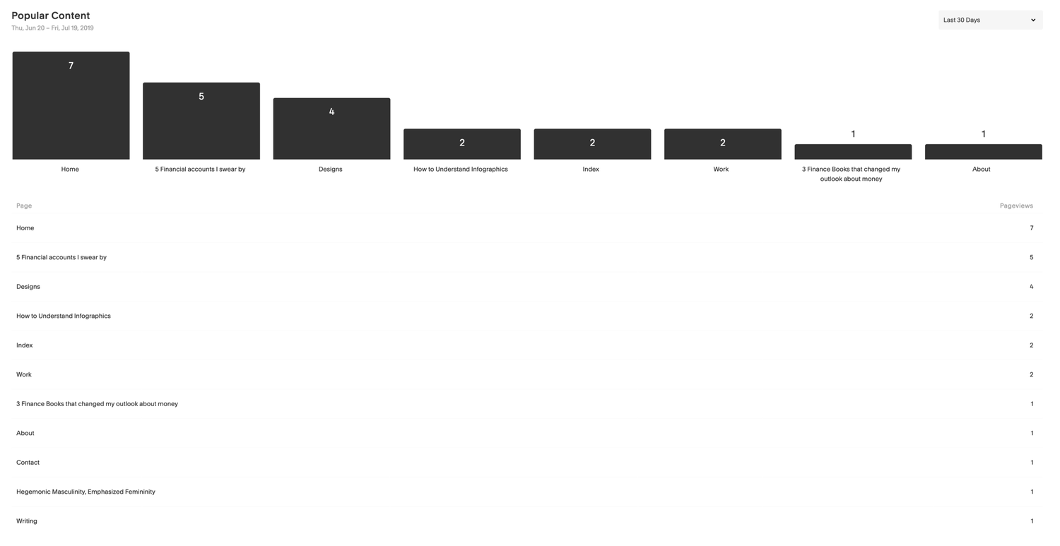 How to Understand Squarespace Analytics as a beginner blogger — caitlin ...