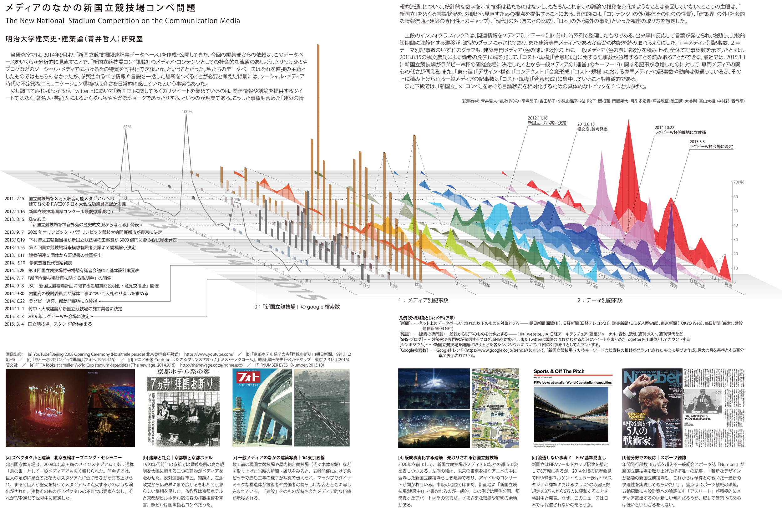 明治大学建築史・建築論（青井哲人）研究室「メディアのなかの新国立競技場問題」（『建築雑誌』2015年7月号特集「メディア・コンテンツ化する建築」）