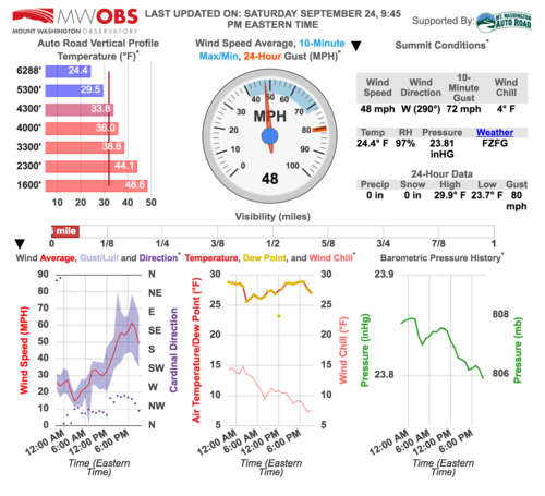 A screenshot of the Mount Washington Weather Observatory's summit conditions the night of our hike.