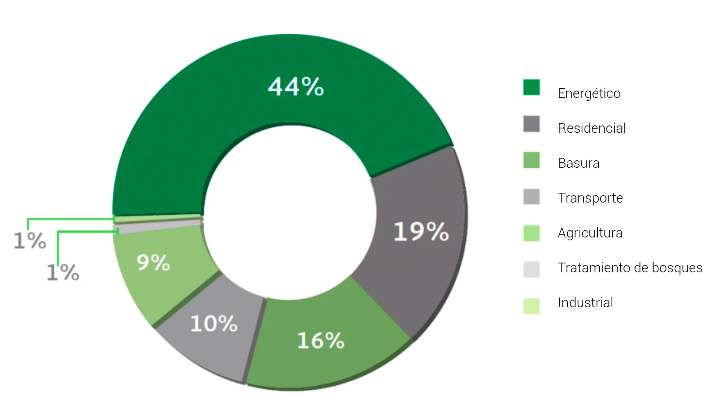 Gráfica del consumo de combustible según el sector. País: México.