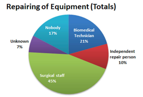 Figure 2: Orthopaedic equipment in Malawi, by how it is typically repaired.