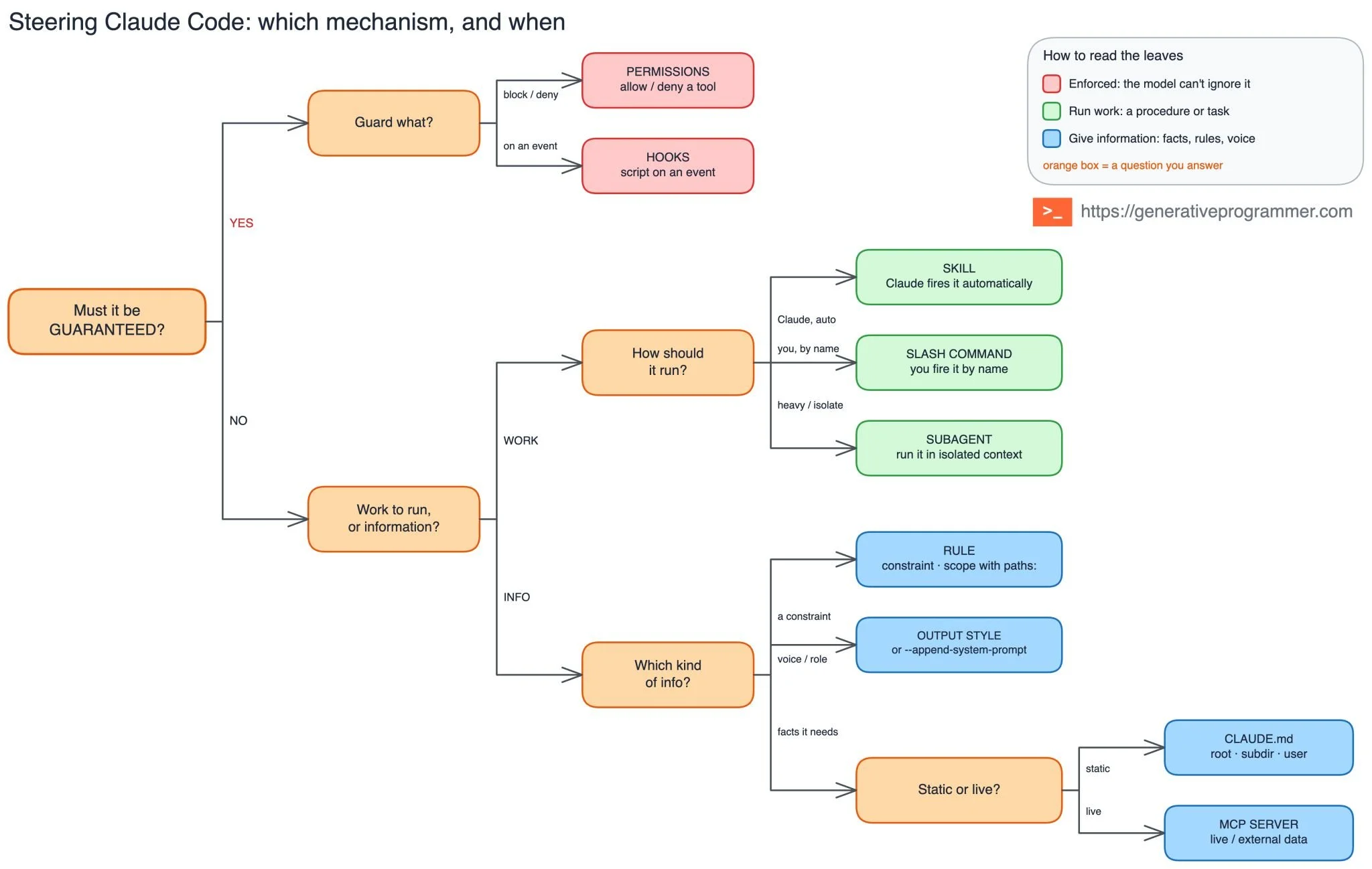 CLAUDE.md, AGENTS.md, Skills, Hooks and Subagents: A Field Guide to Steering AI Agents