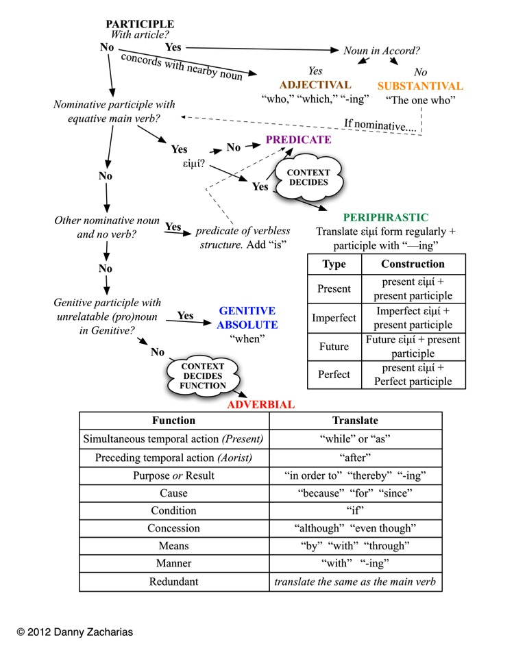 Greek Participles Chart