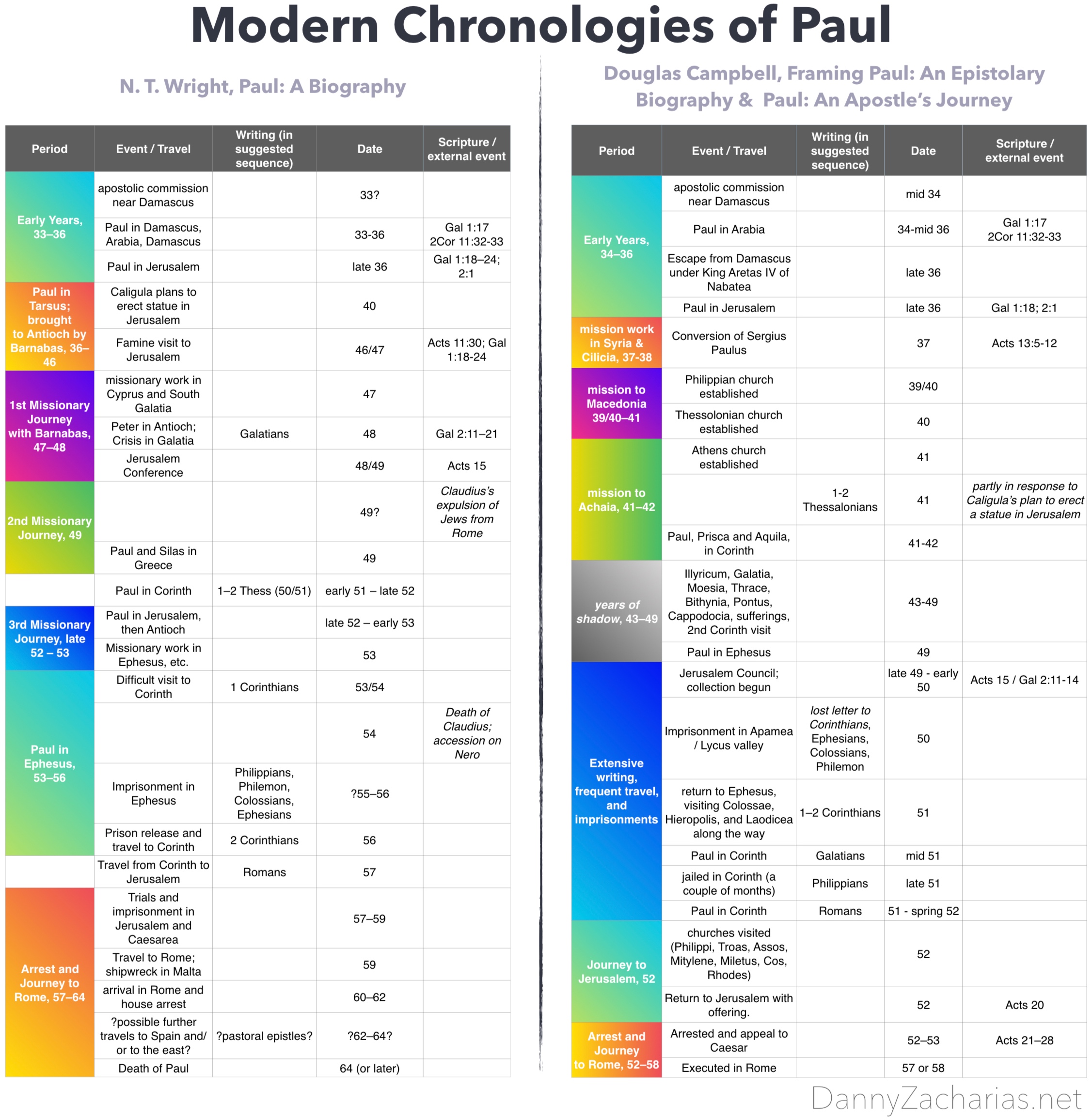 Apostle Paul Timeline Chart