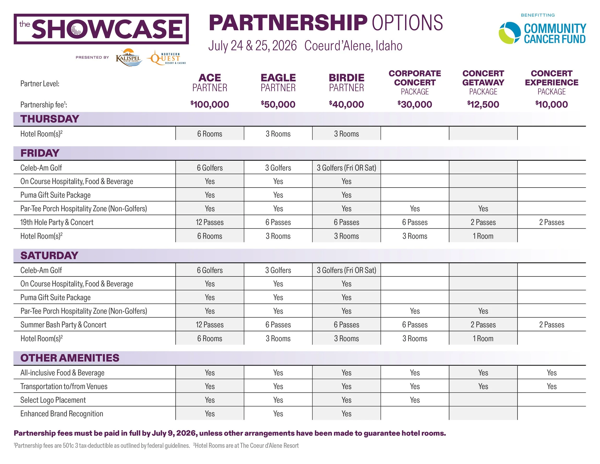 Schedule of partnership options and packages for an event called The Showcase on July 24-25, 2026, at Coeur d'Alene, Idaho. Includes details about partner levels, fees, hotel rooms, golf, and concert passes for Thursday through Saturday.