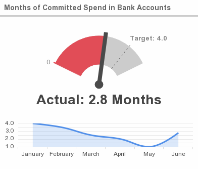 Dashboard KPI - Months of Committed Spend Available