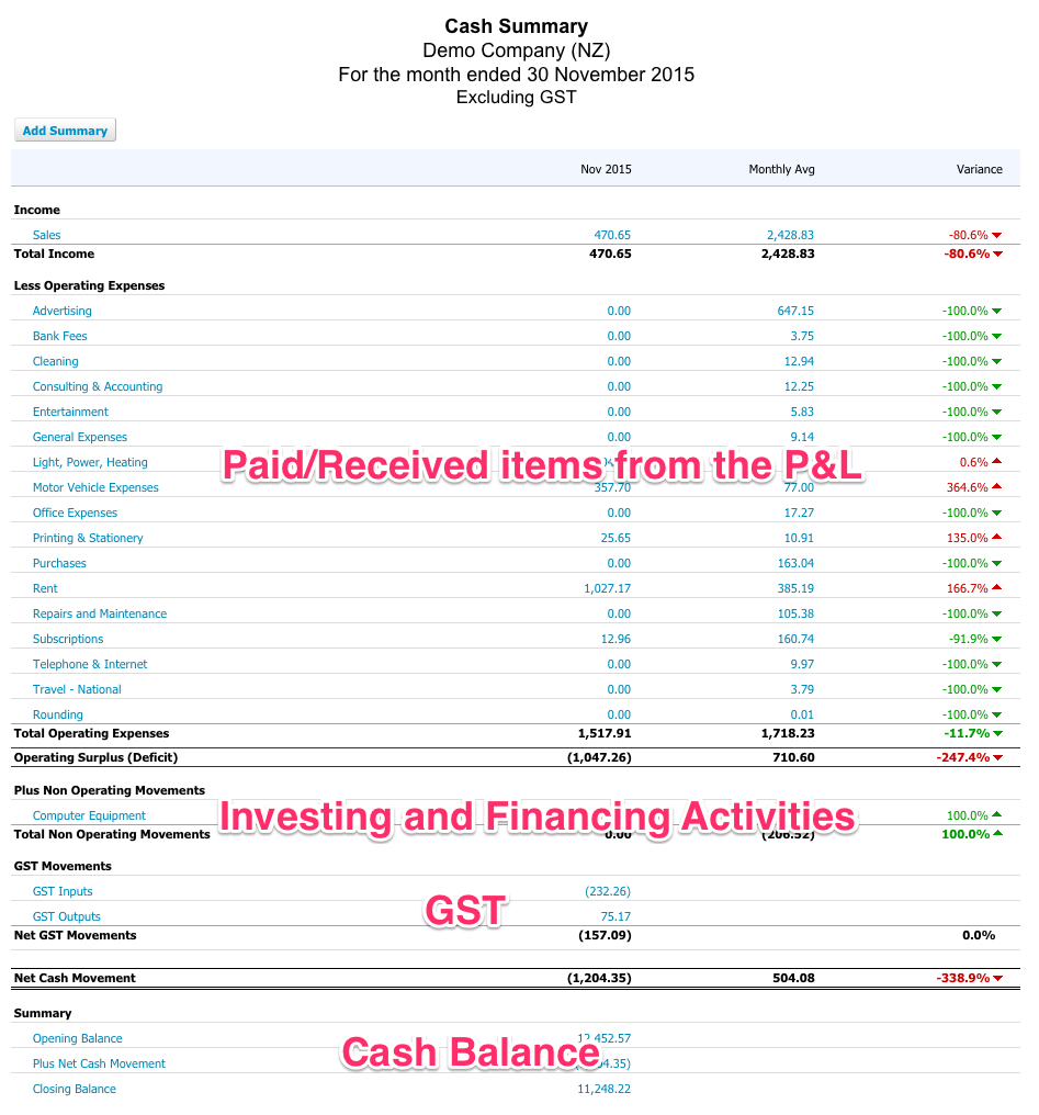The Cash Summary Report will show items from the Profit & Loss, other activities such as Investing and Financing Activities, GST and Cash Balances.