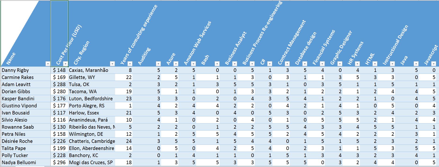 It Service Management Skills Matrix