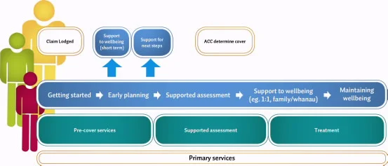 Above is a diagram showing the new integrated services for sensitive claims (copied from the ACC website).