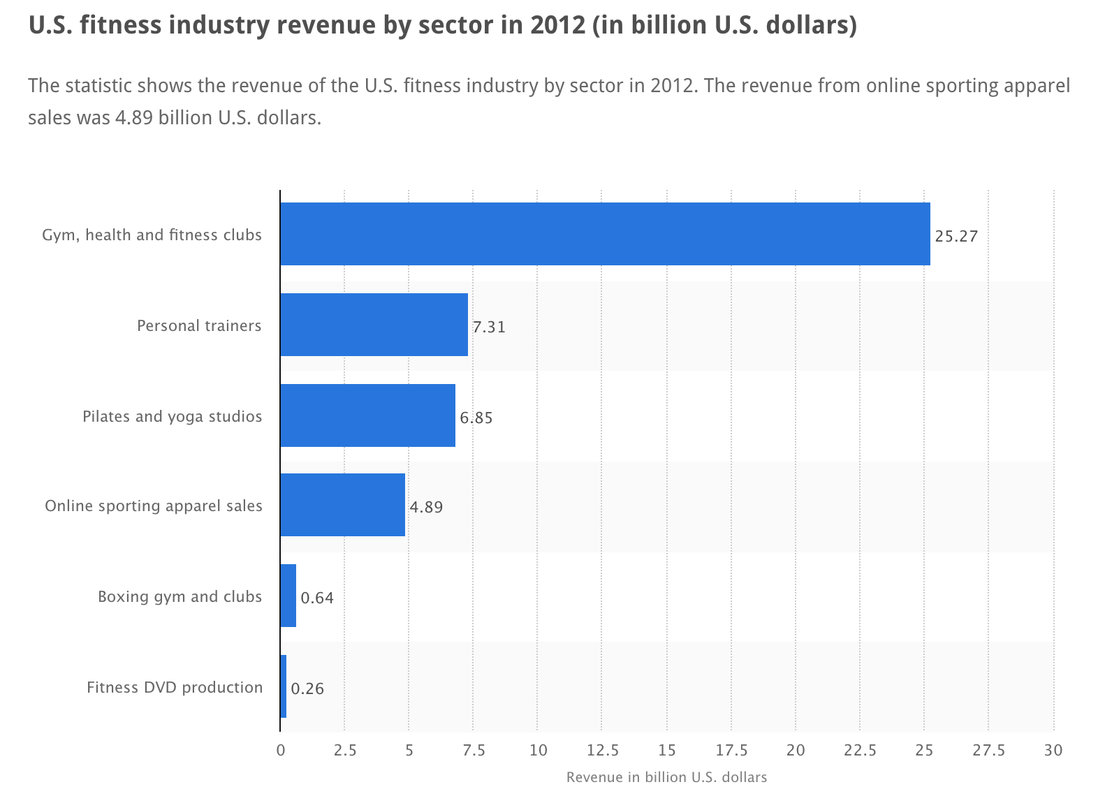 Source: http://www.statista.com/statistics/242190/us-fitness-industry-revenue-by-sector/