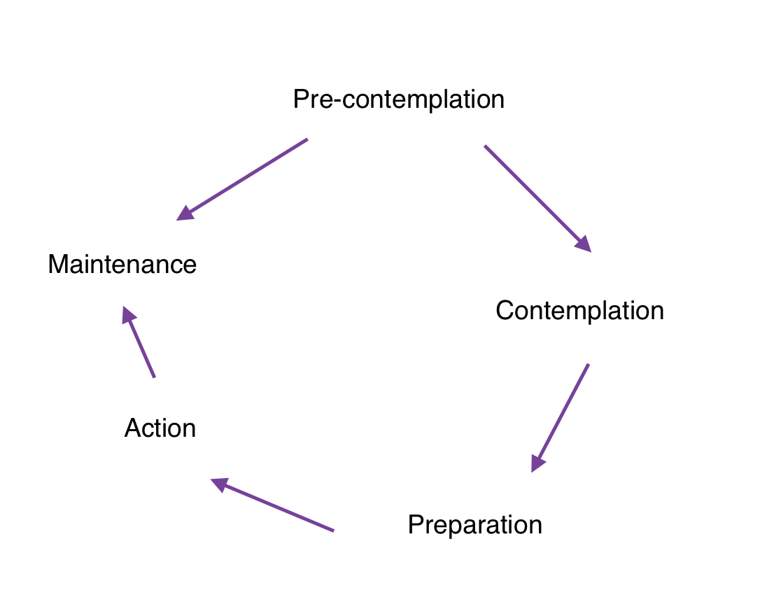 Stages of Change.png