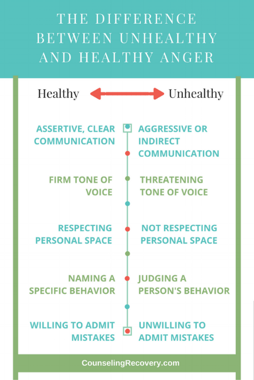 The differences between unhealthy and healthy anger