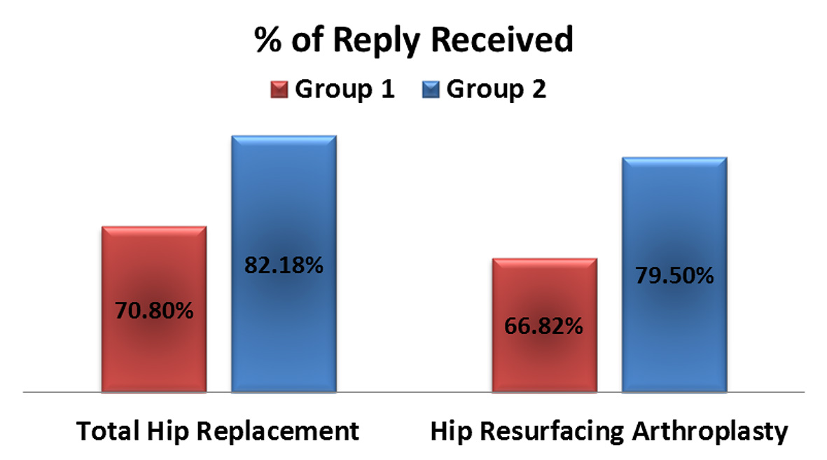 Fig-3: Surgery Type - Reply Response Rate Comparison
