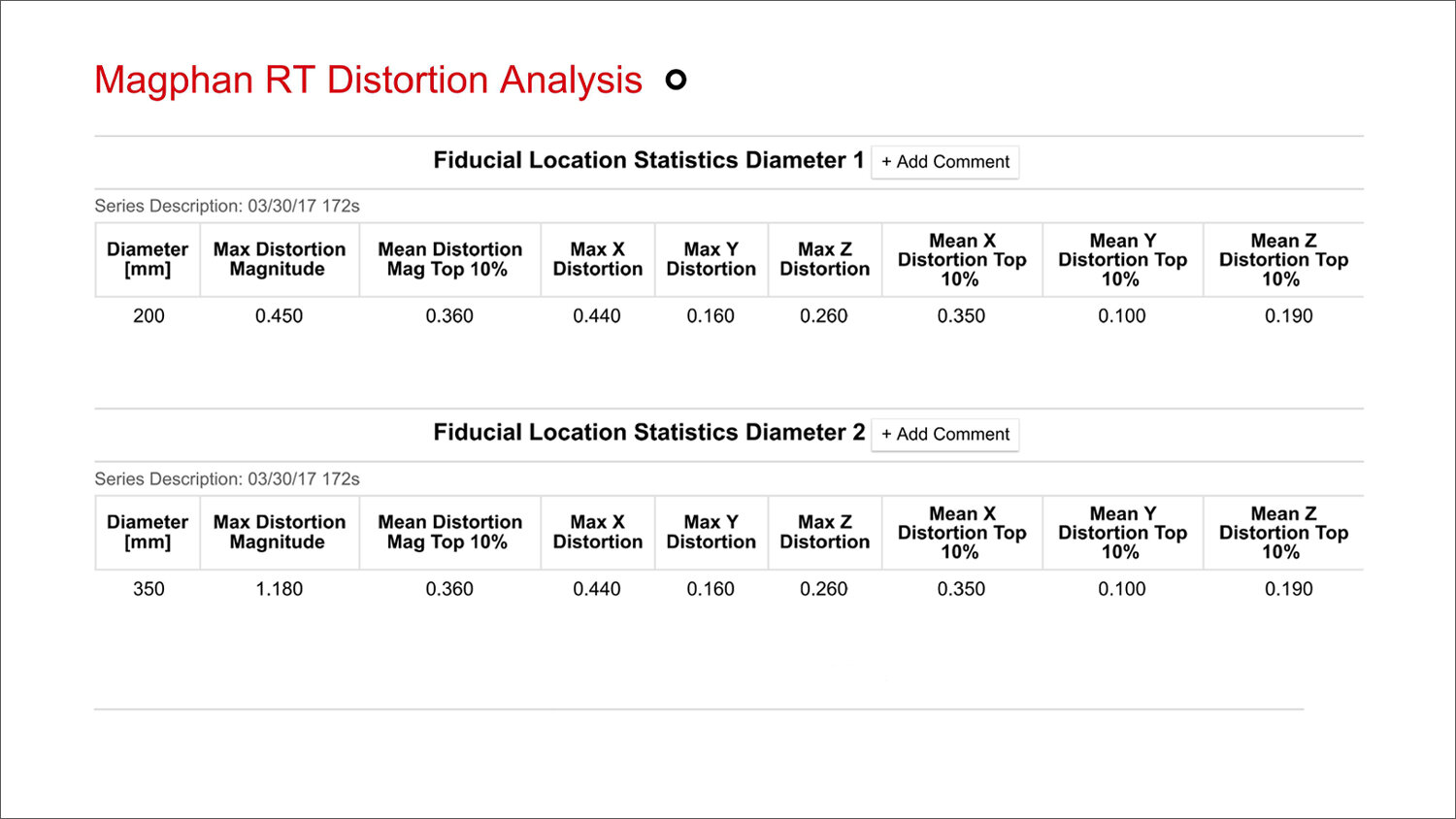 Magphan RT Distortion Analysis (Copy)