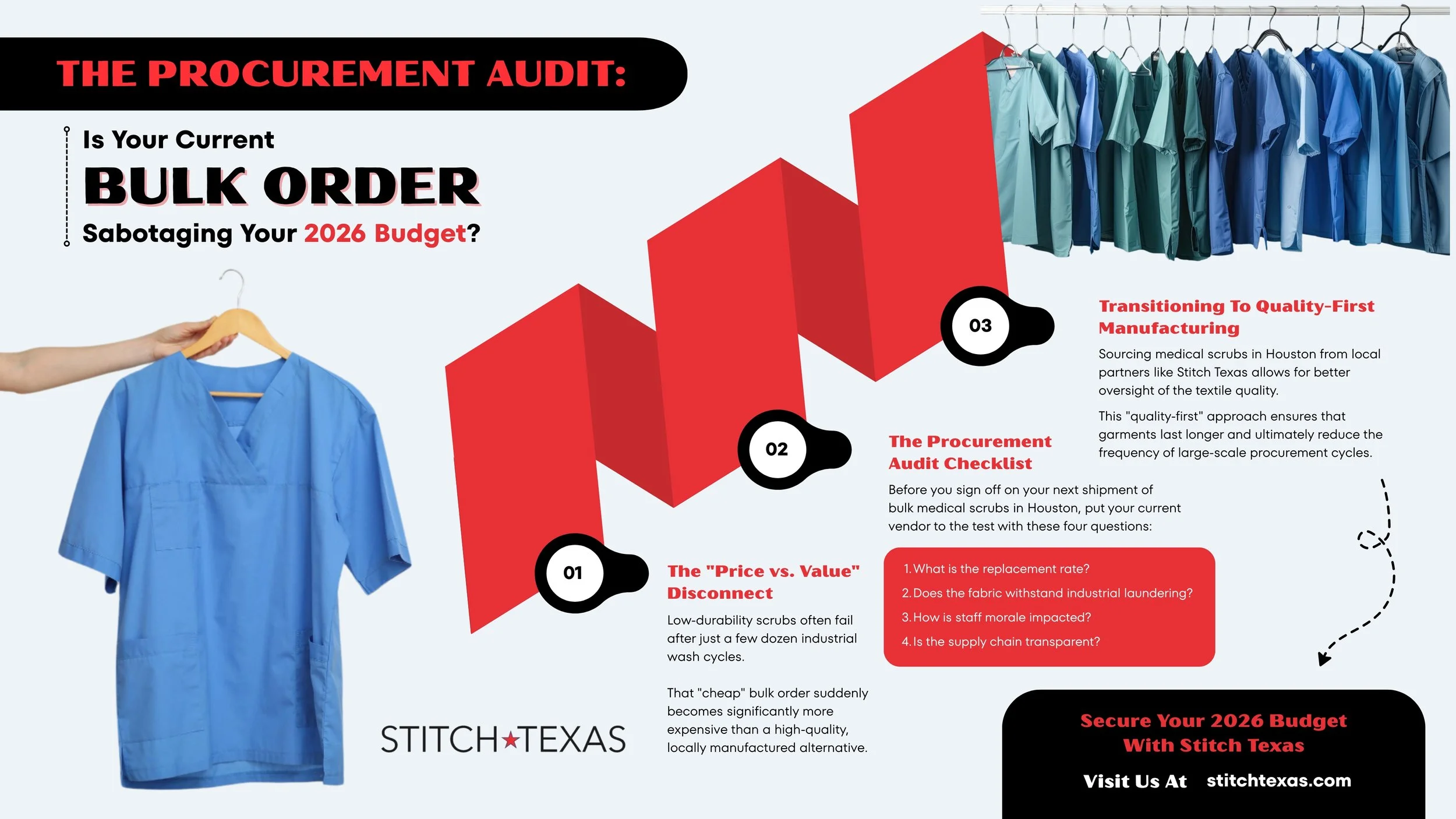 Infographic showing a red timeline with three steps: Price vs. Value Disconnect, Procurement Audit Checklist, and Transitioning to Quality-First Manufacturing. It highlights risks of cheap bulk medical scrubs sabotaging 2026 budgets.