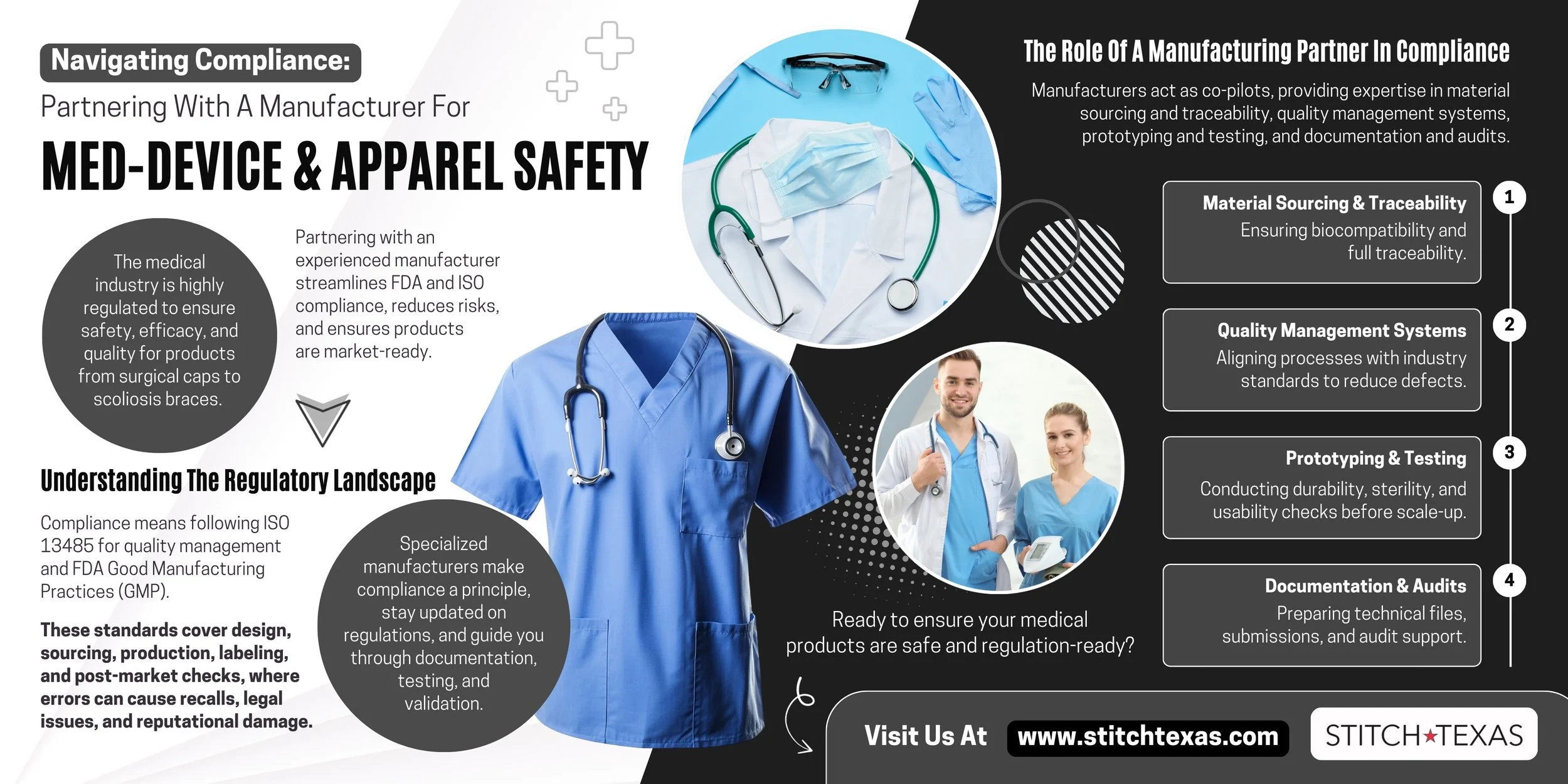 Infographic on medical device and apparel safety compliance, highlighting FDA and ISO regulations, quality management systems, prototyping and testing, and the role of manufacturing partners in ensuring safe, traceable products.