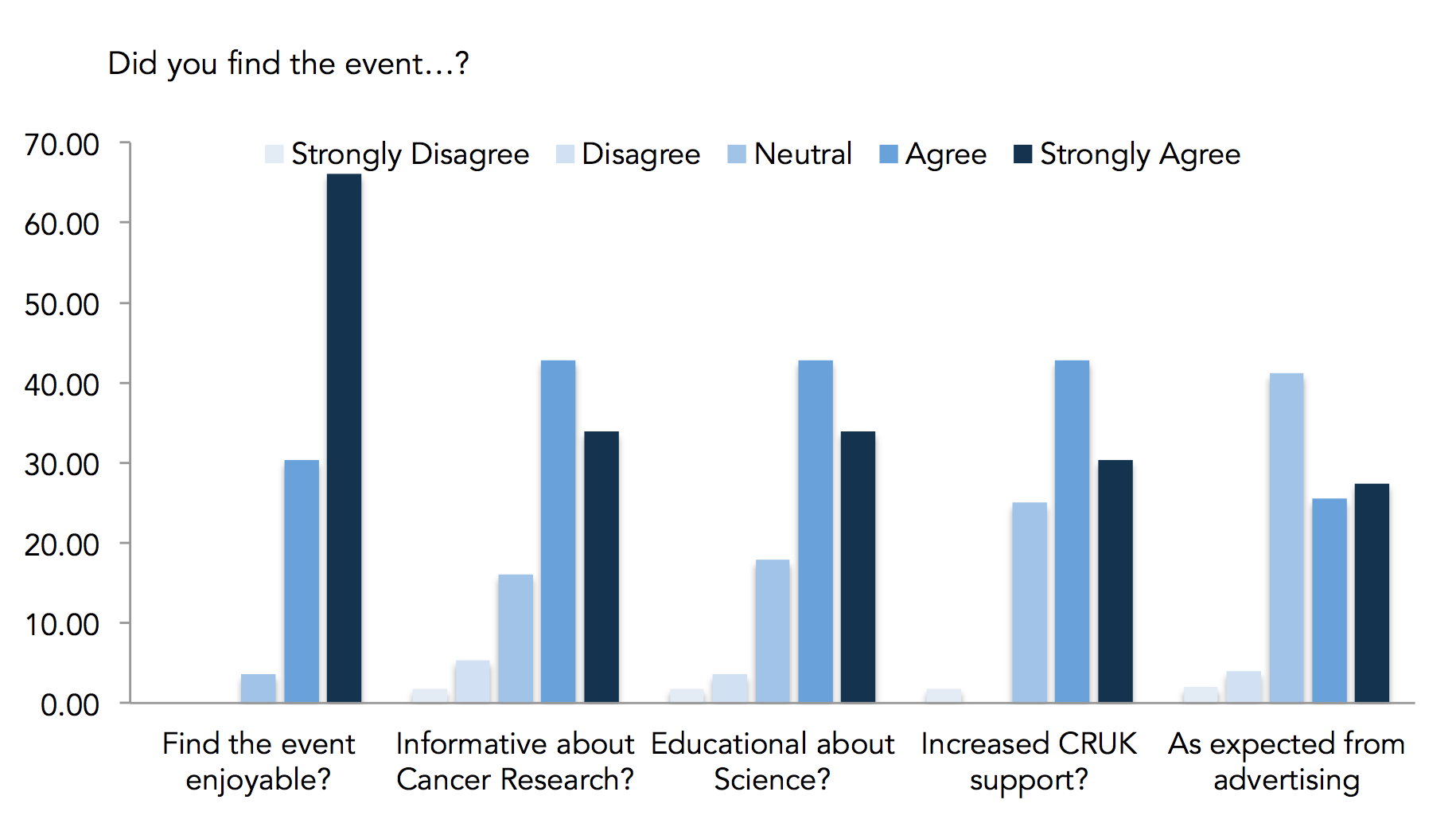 Feedback from 56 anonymous evaluations forms. See the full report here.